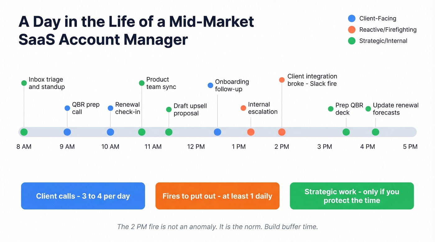 Visual timeline of a typical account manager day