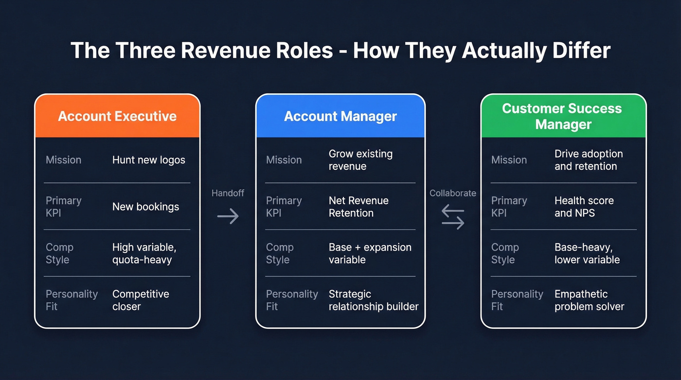 Visual comparison of AE, AM, and CSM roles