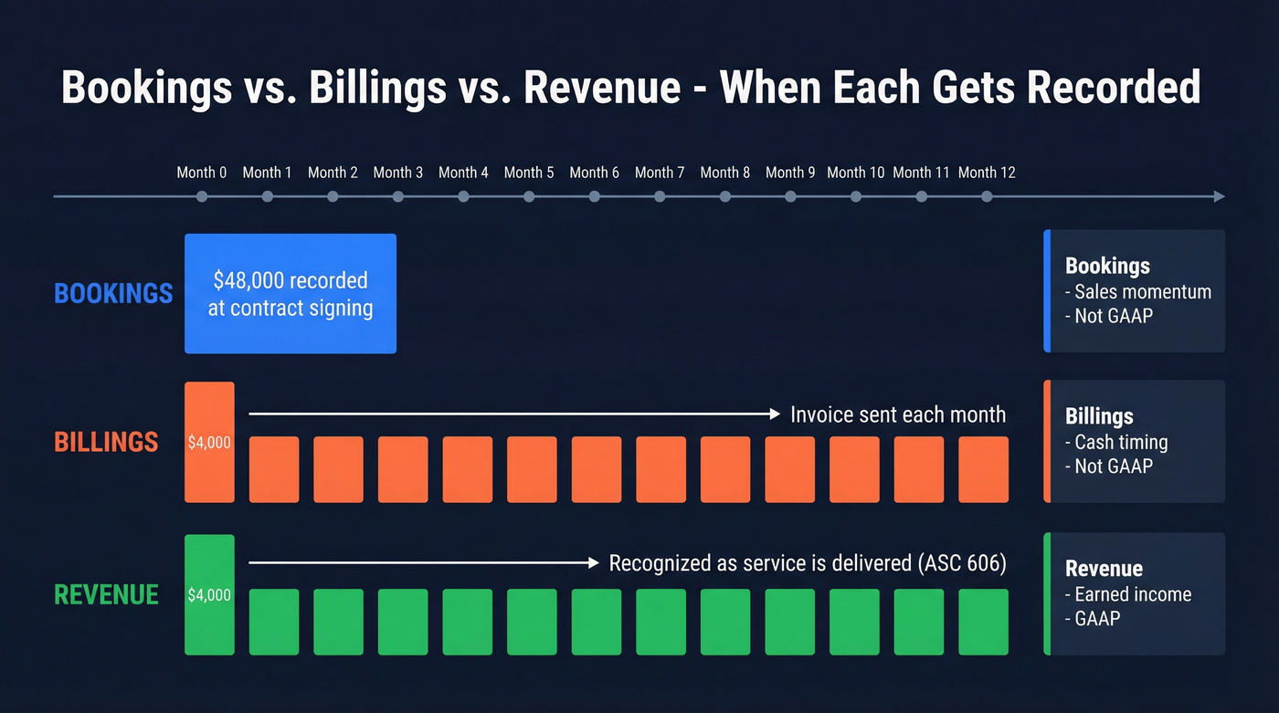 Timeline comparing when bookings, billings, and revenue are recorded