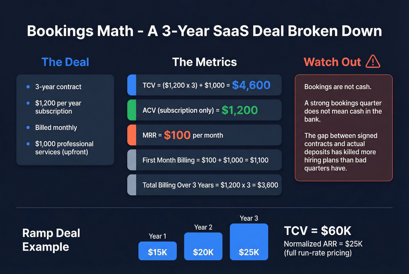 Visual walkthrough of bookings calculation for a 3-year SaaS deal