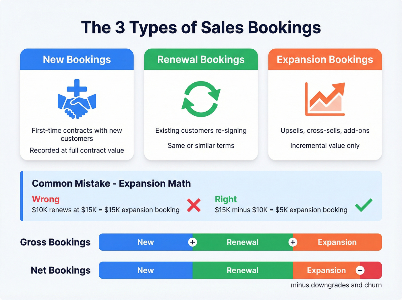 Visual breakdown of bookings types with expansion calculation example