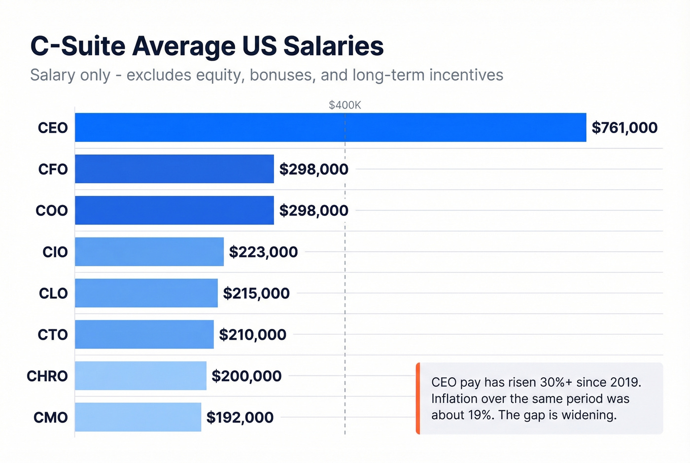 C-suite salary comparison horizontal bar chart