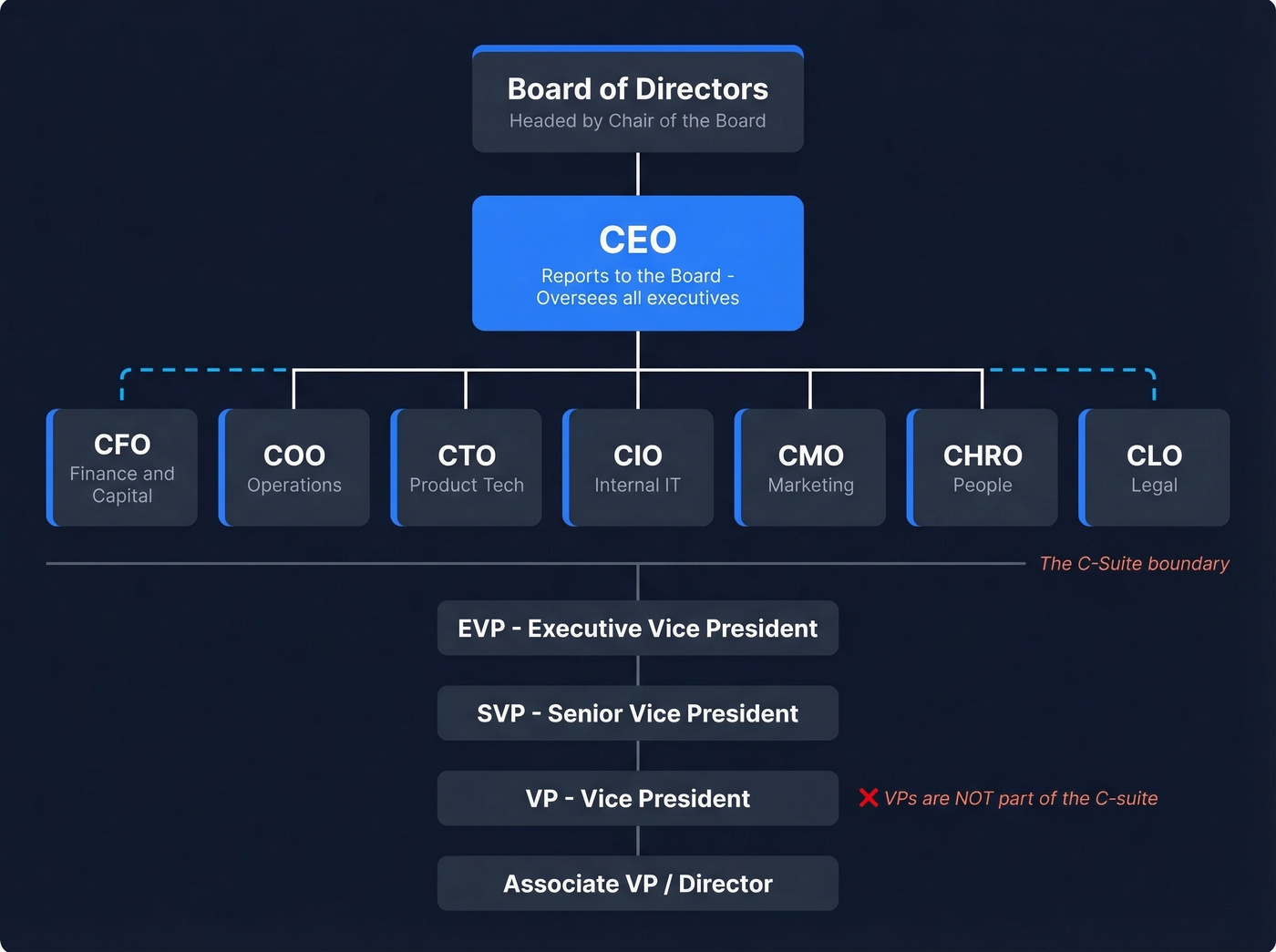 Corporate hierarchy org chart from Board to Director level