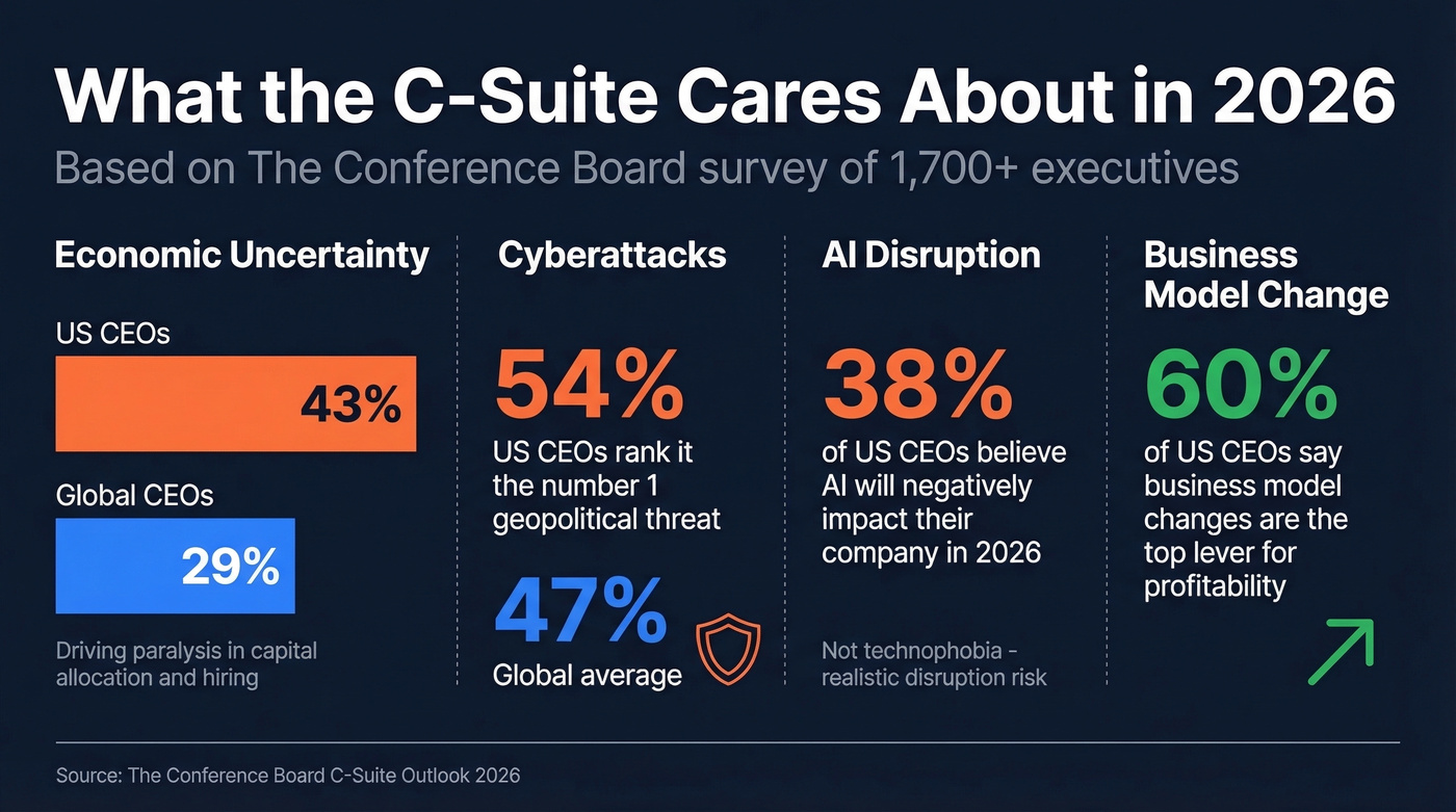 2026 C-suite priorities data visualization with key stats