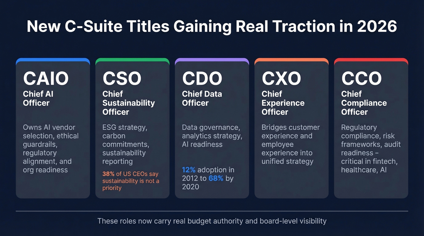 New C-suite roles emerging in 2026 with descriptions