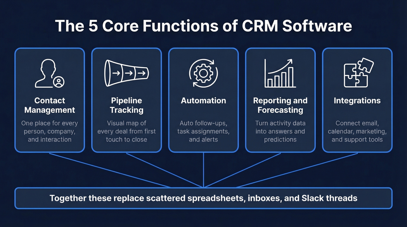 Five core functions of CRM software explained visually