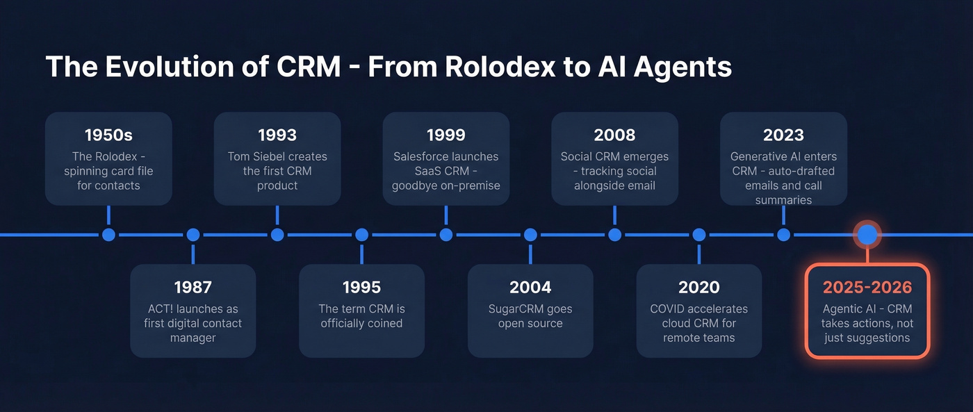 Visual timeline of CRM evolution from 1950s to 2026