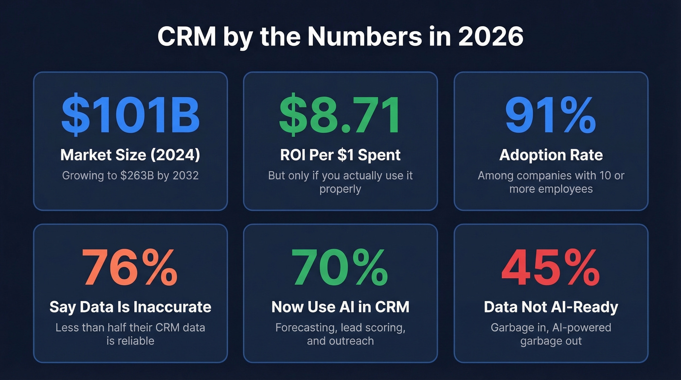 Key CRM industry statistics displayed as visual cards