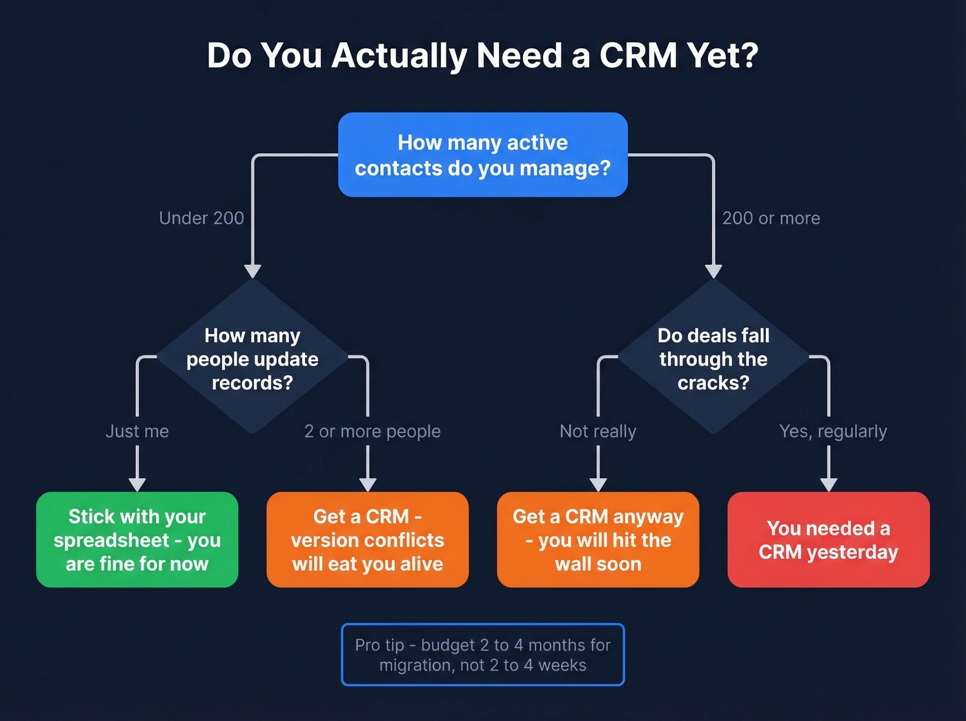 Decision tree for choosing CRM vs spreadsheet