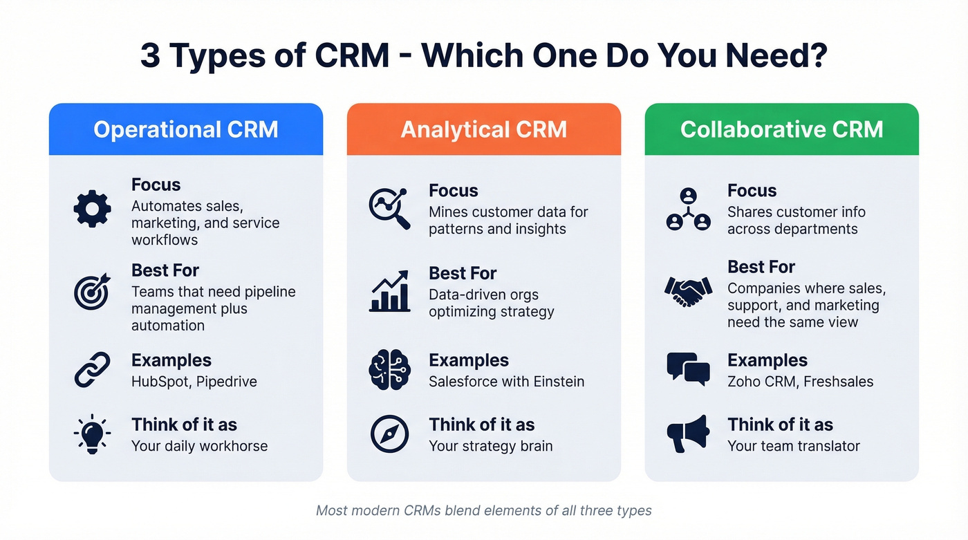 Three types of CRM compared side by side