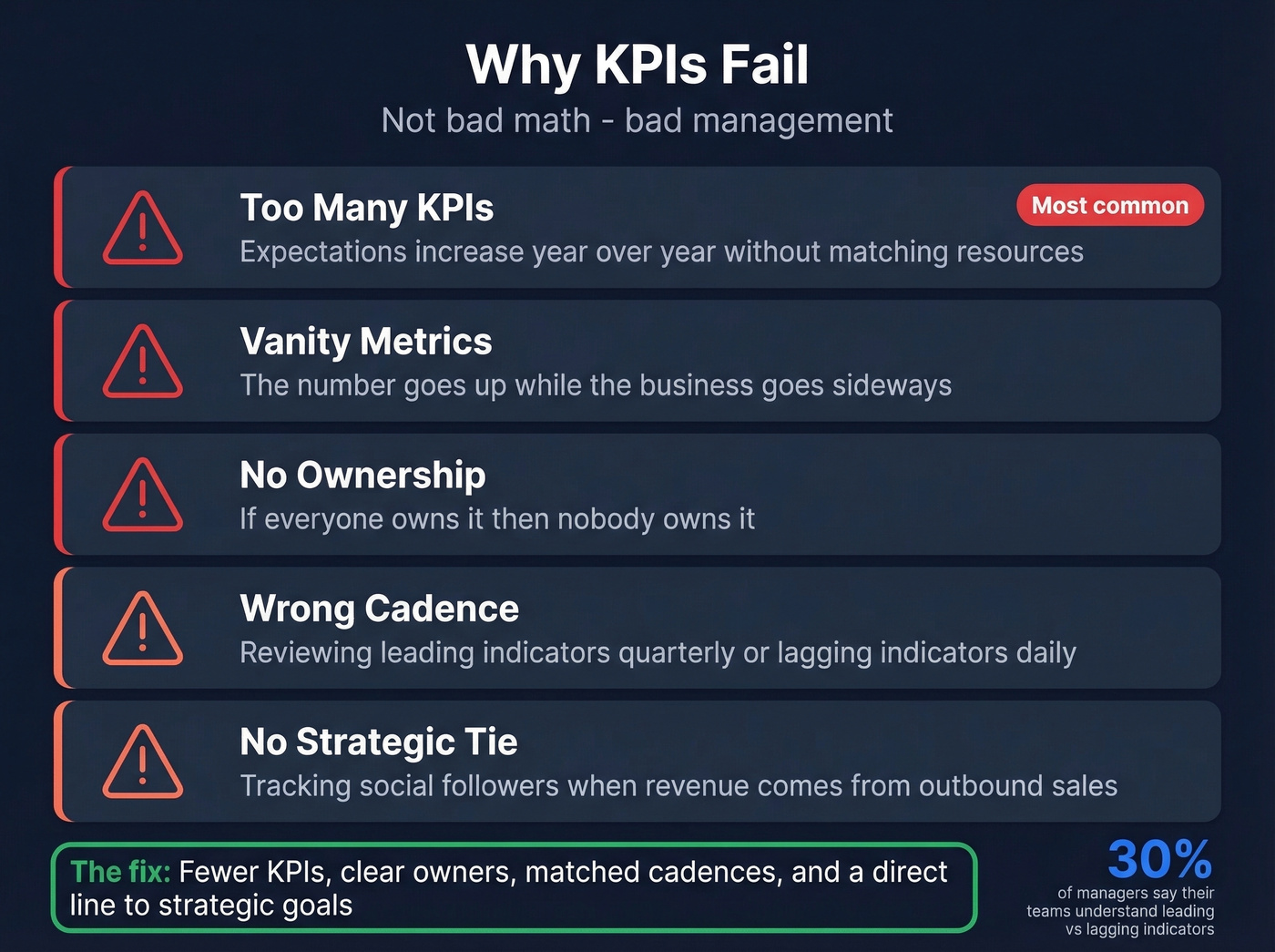 Five common KPI failure patterns with warning signs
