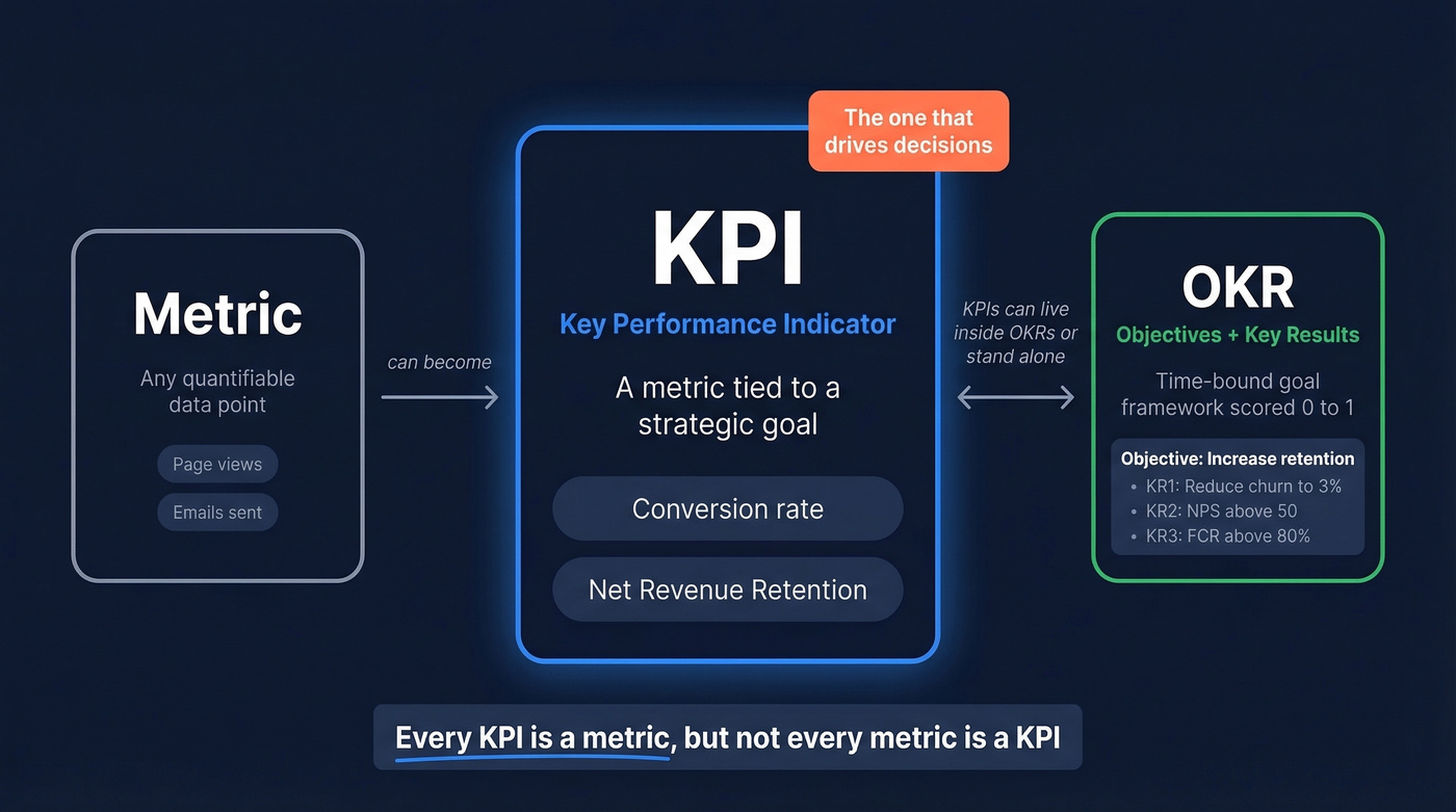 Visual comparison of KPI vs Metric vs OKR