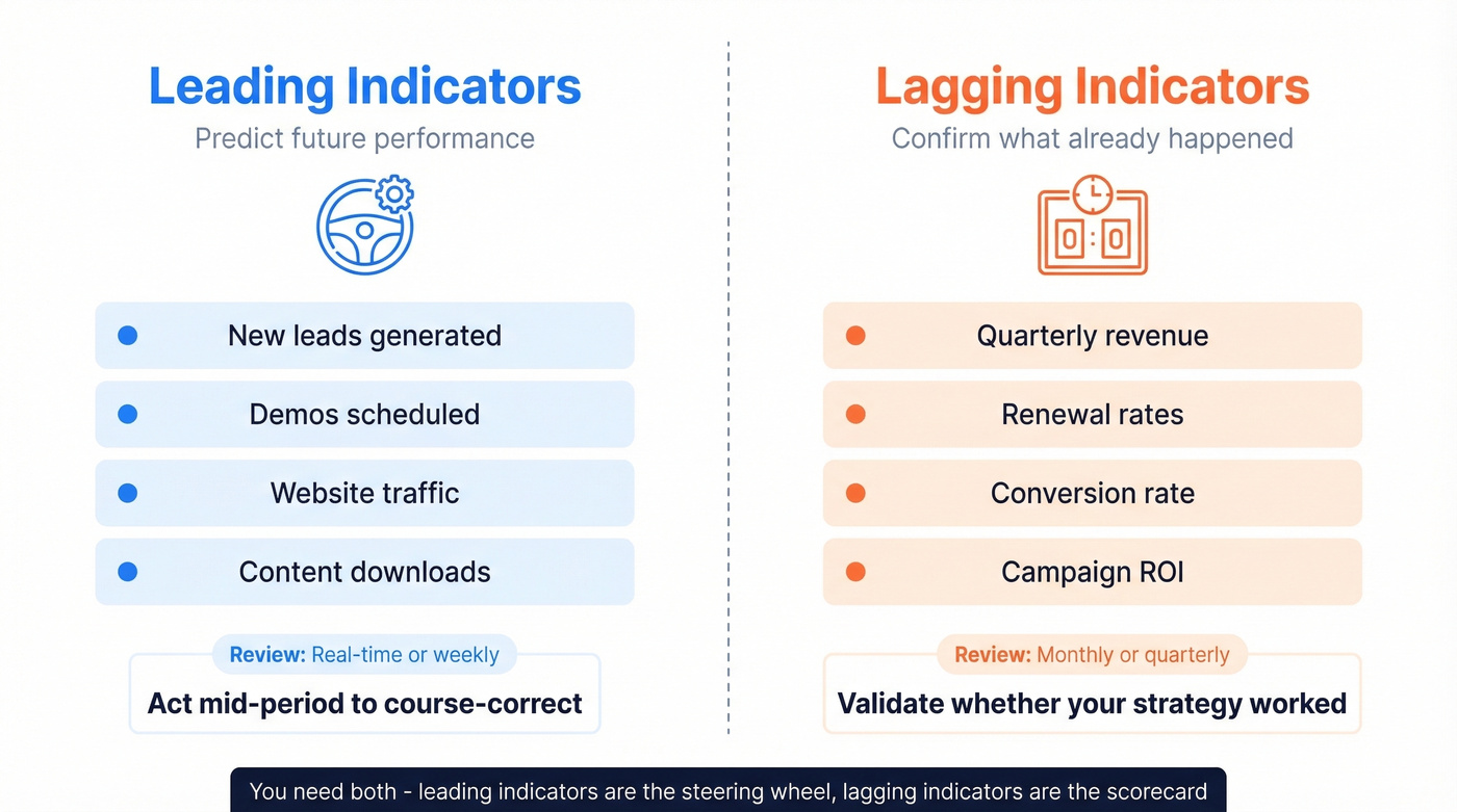 Leading vs lagging KPIs with examples and cadences
