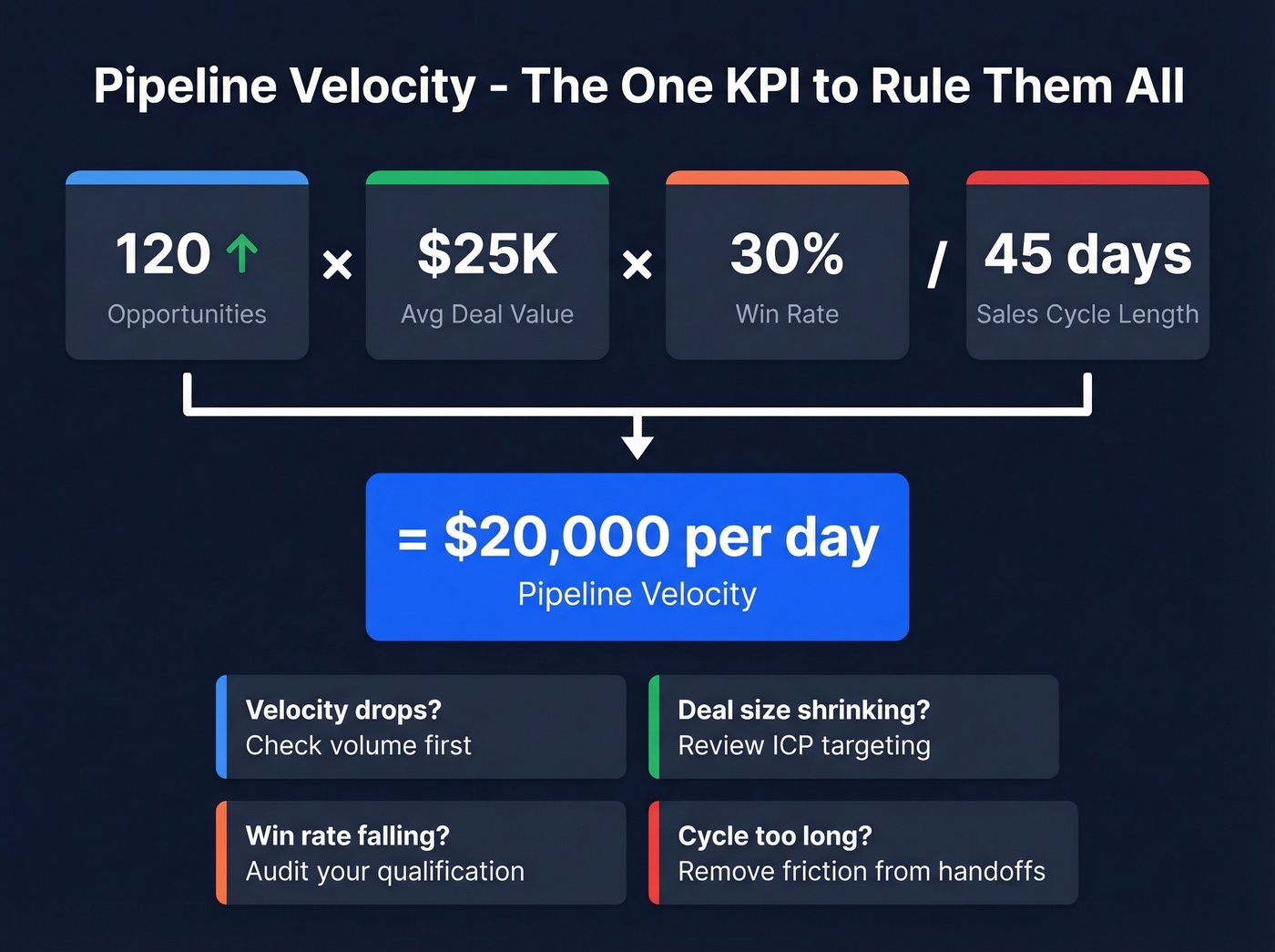 Pipeline velocity formula breakdown with four levers