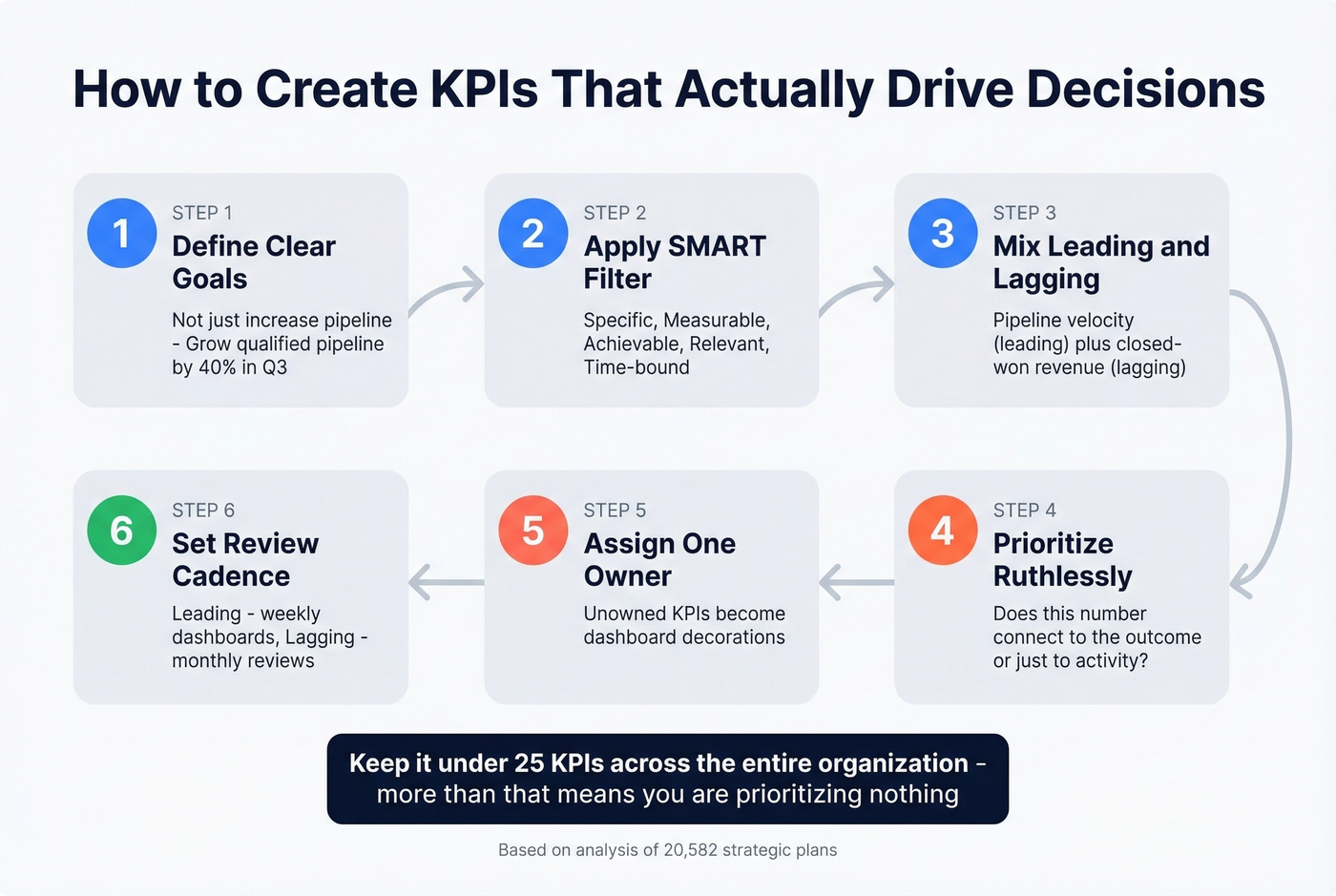 Six-step KPI creation framework as a visual process