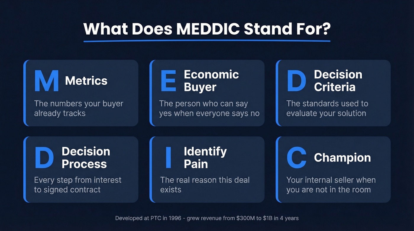 MEDDIC acronym breakdown with all six letters explained