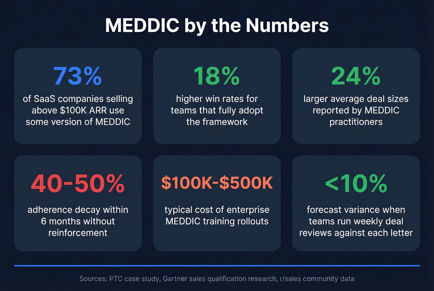 Key statistics on MEDDIC adoption, failure rates, and impact