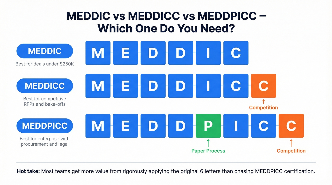 Visual comparison of MEDDIC, MEDDICC, and MEDDPICC variants