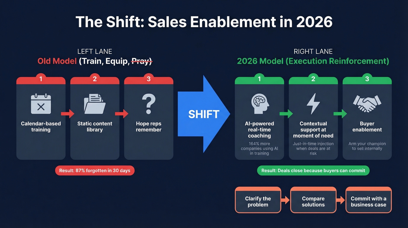 Evolution from traditional enablement to buyer-centric 2026 model
