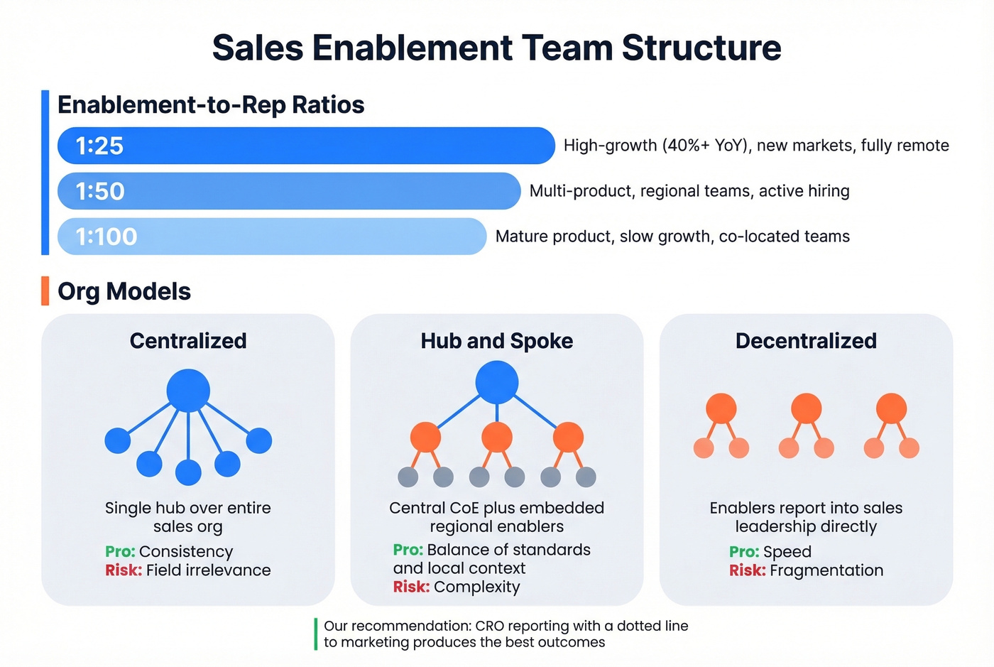 Enablement team models and recommended ratios by company stage