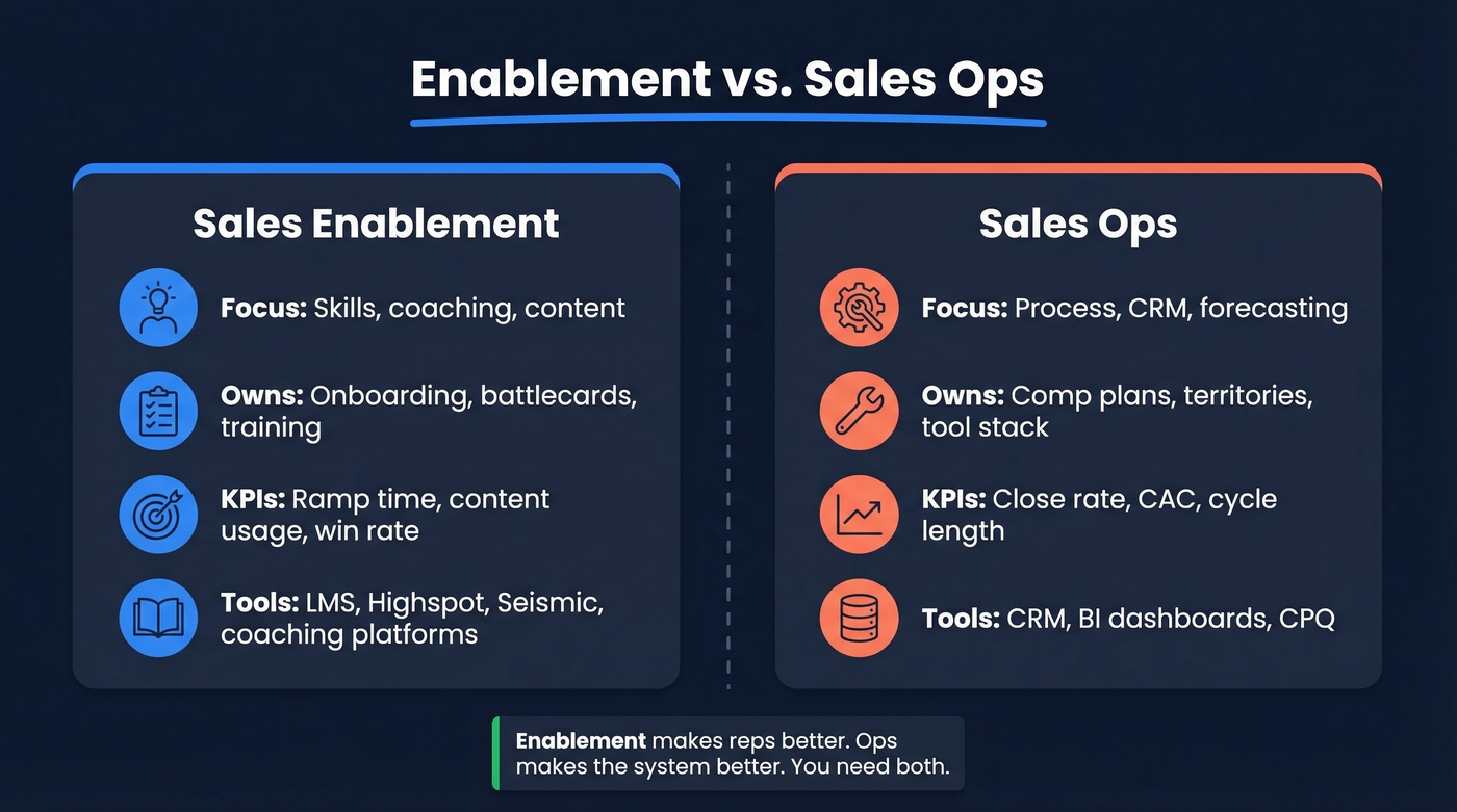 Side-by-side comparison of enablement versus sales ops responsibilities