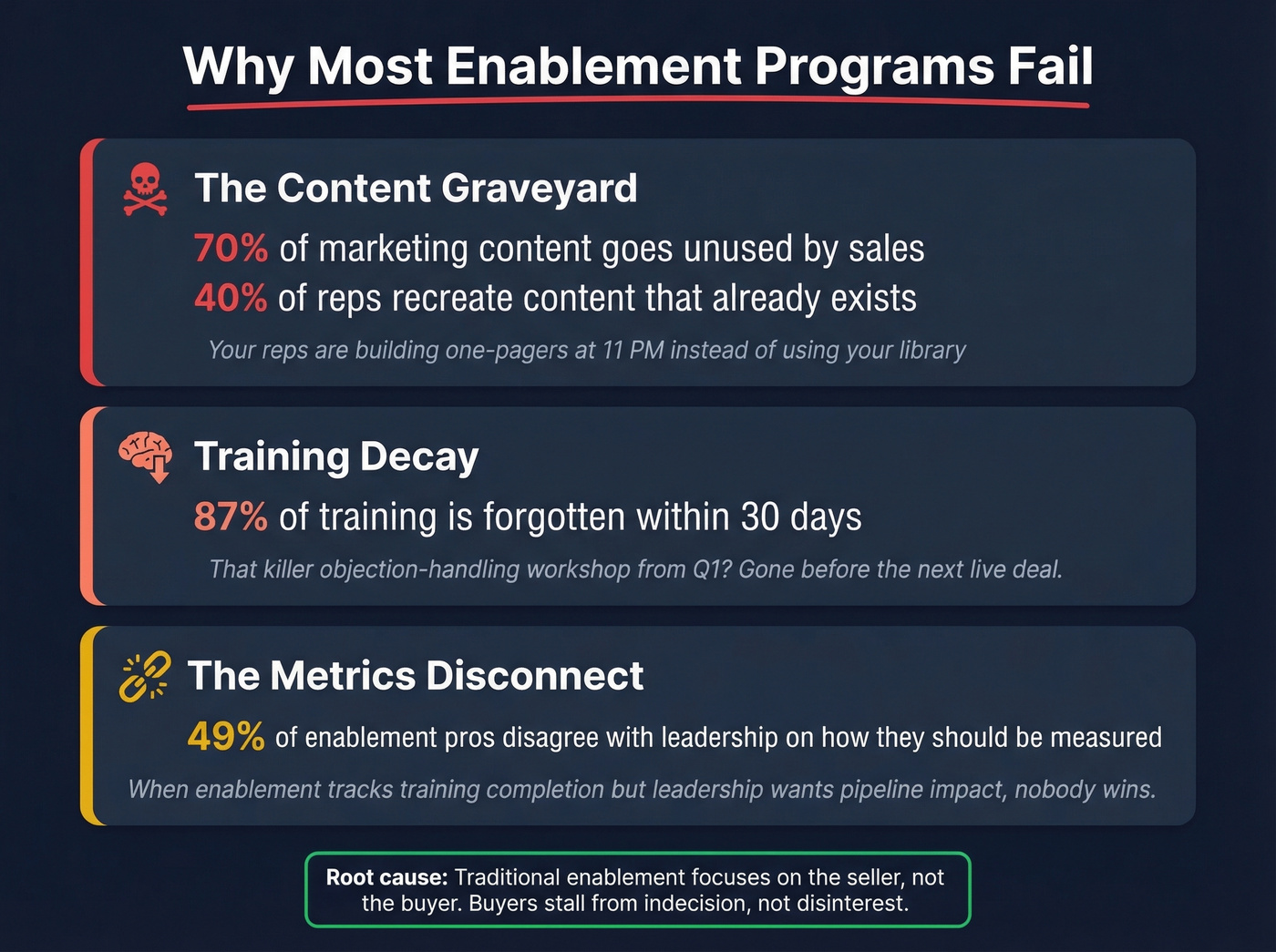 Three failure modes that kill sales enablement programs