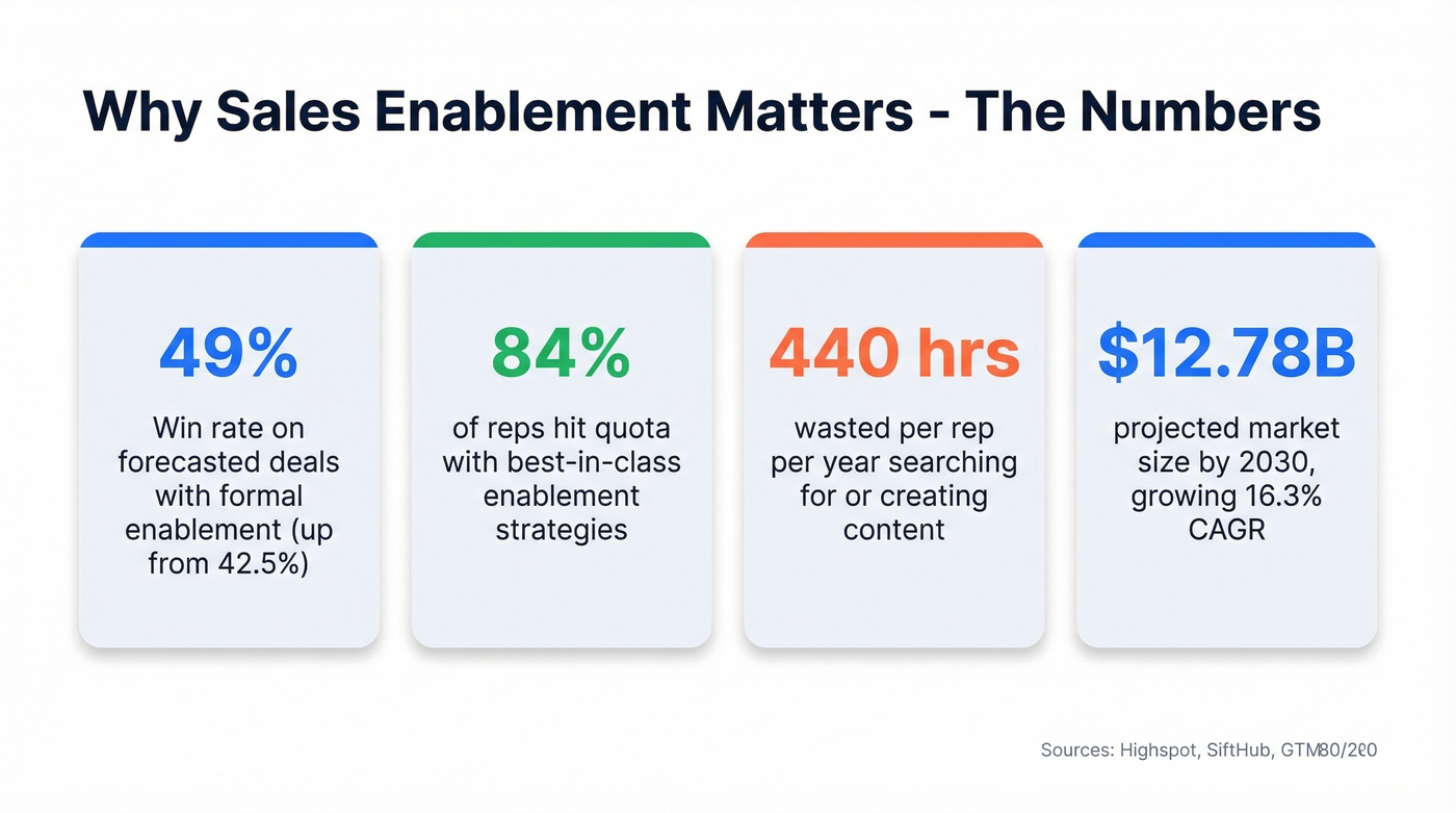 Key sales enablement ROI statistics and impact metrics