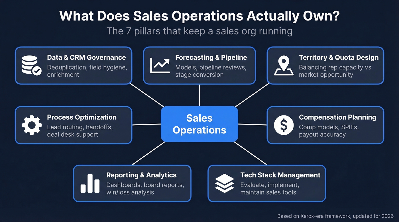 Sales operations core responsibilities grouped by function