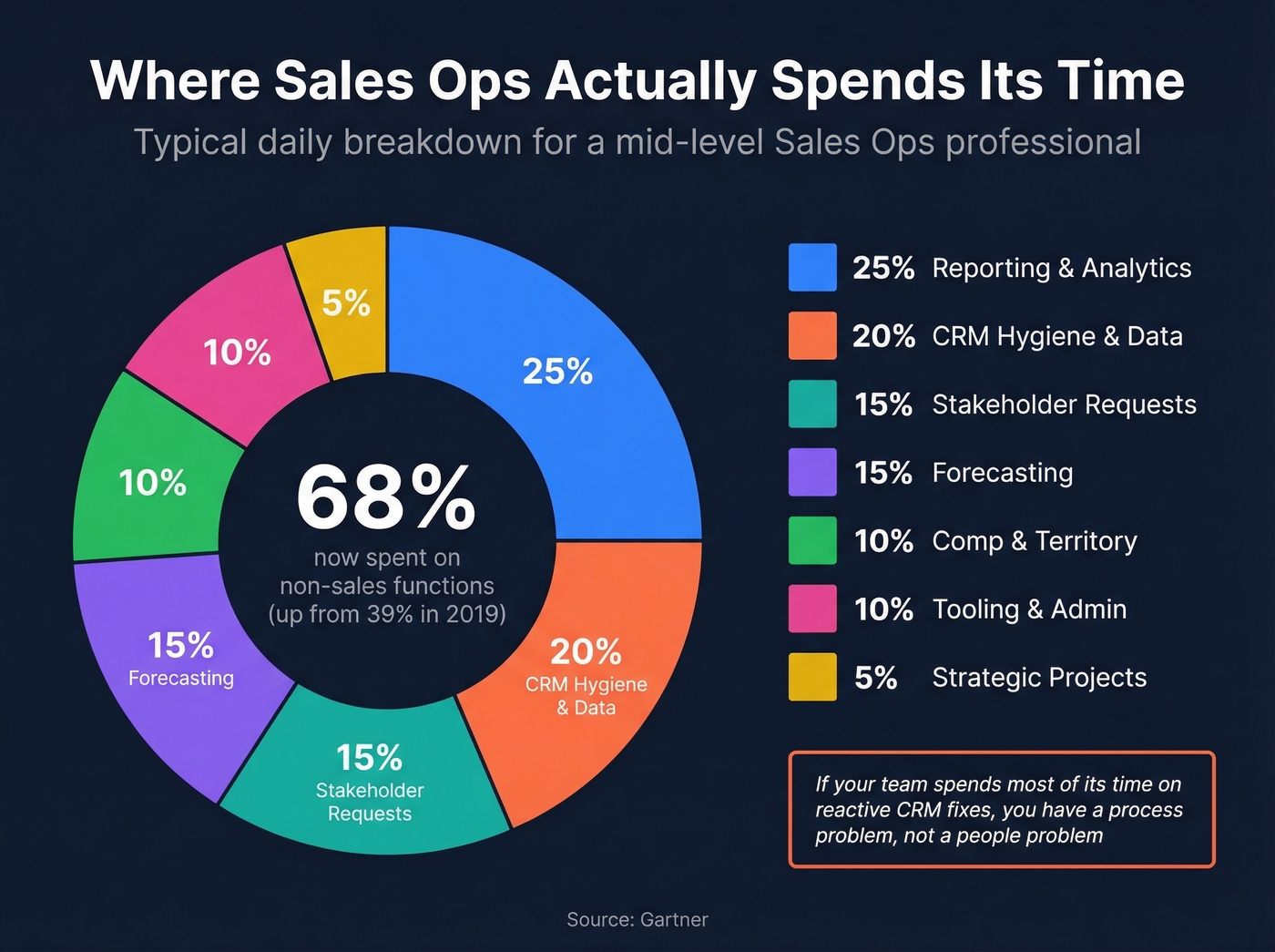 Sales ops daily time allocation breakdown donut chart