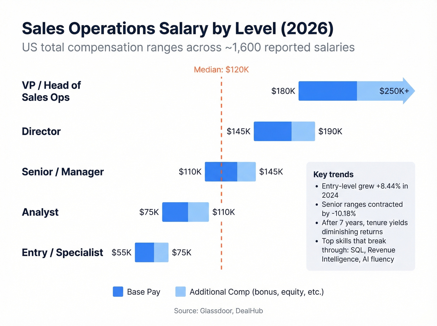 Sales operations salary ranges by seniority level