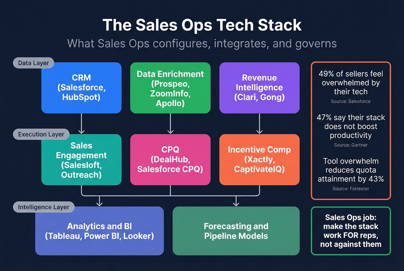 Sales ops tech stack architecture with tool categories
