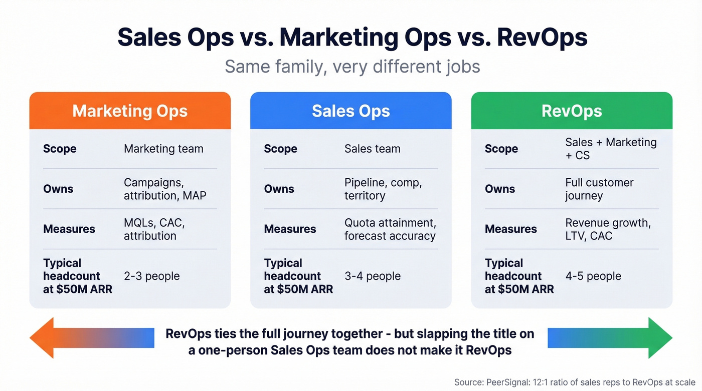 Three-way comparison of Sales Ops vs Marketing Ops vs RevOps