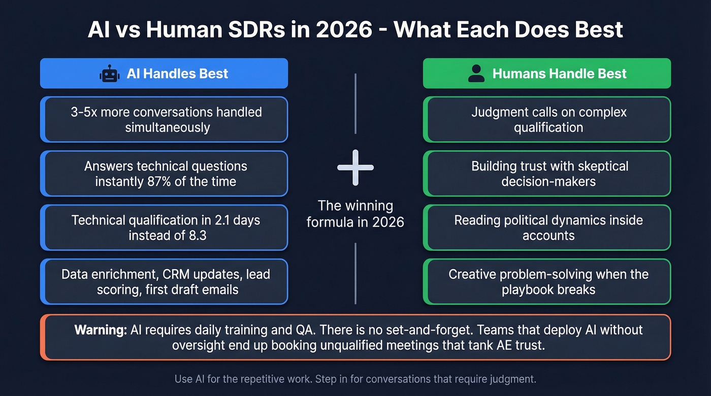 AI vs human SDR capabilities comparison for 2026