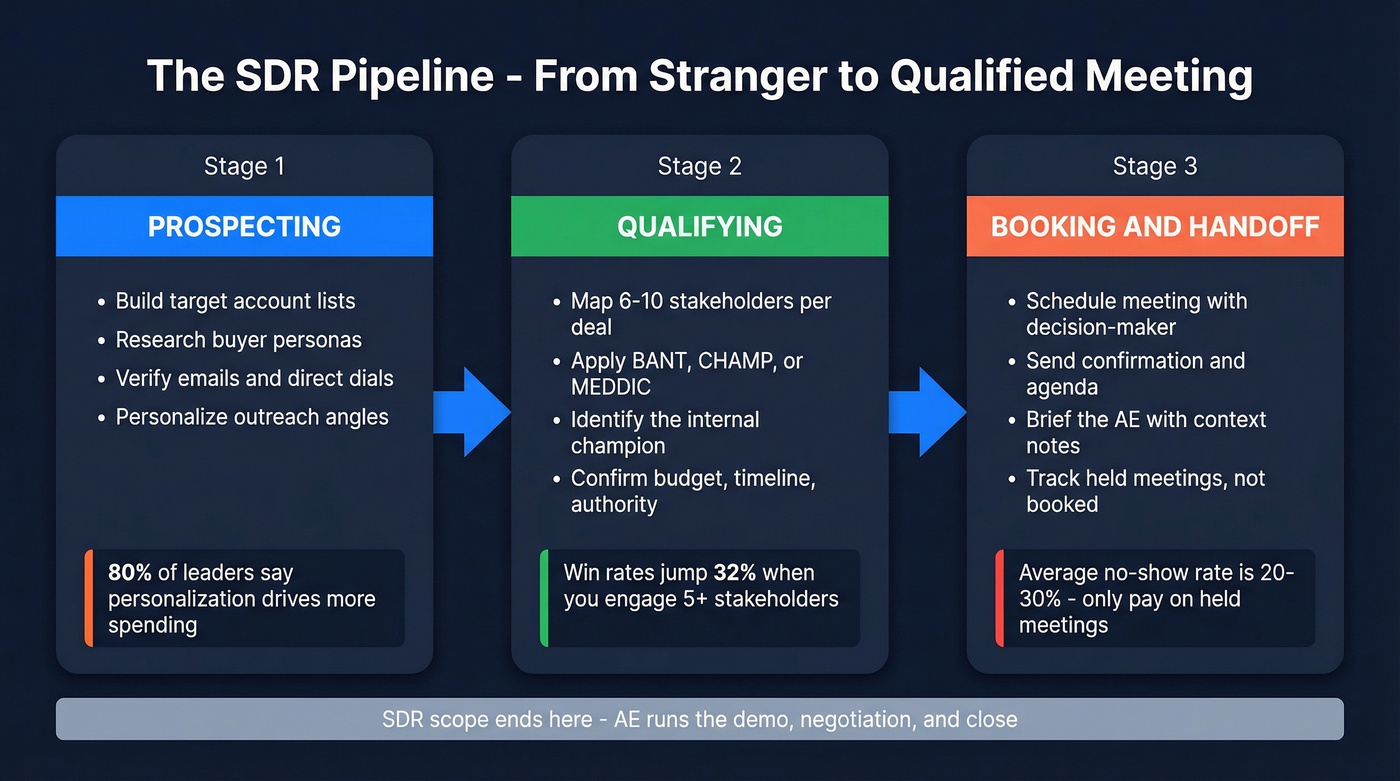SDR workflow from prospecting to AE handoff