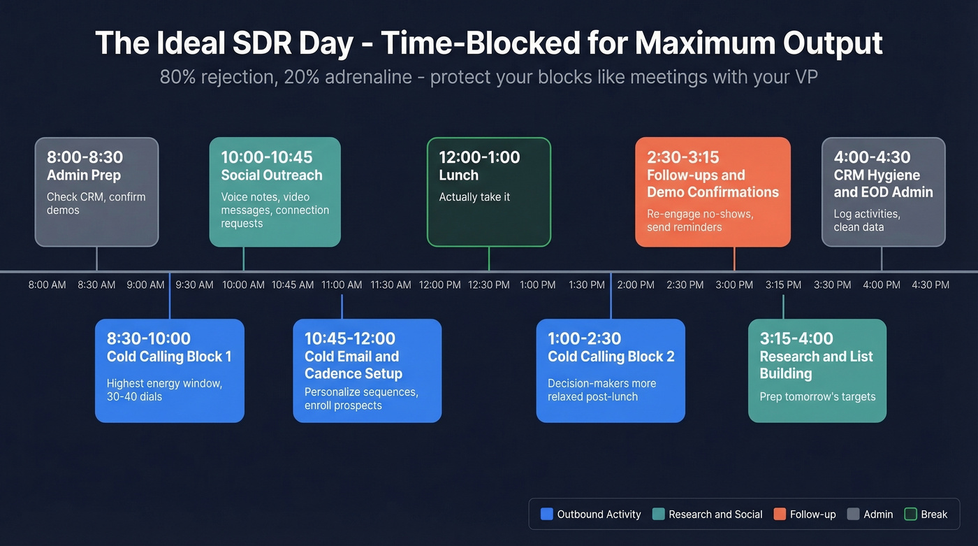 Visual timeline of a typical SDR daily schedule