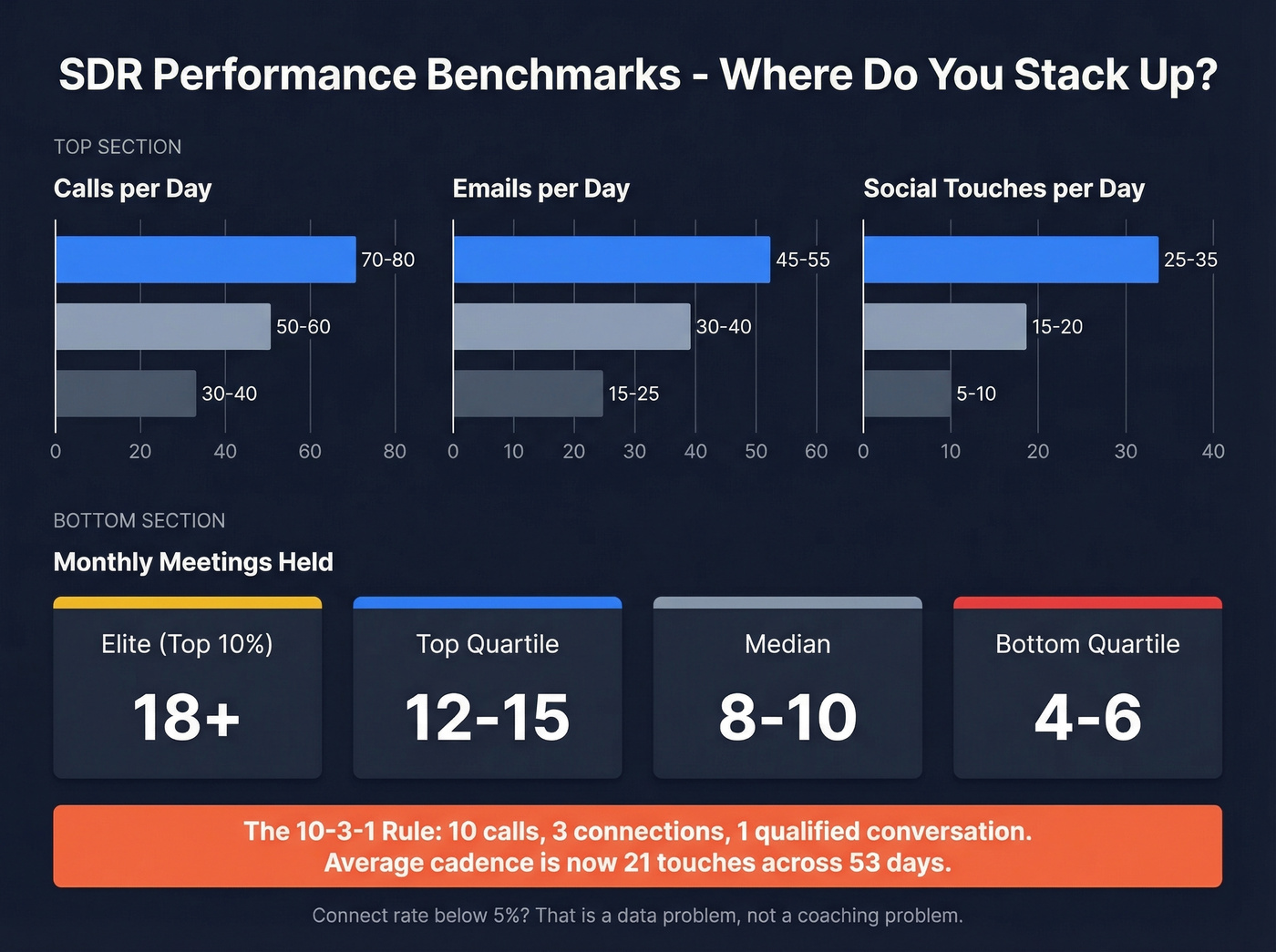 SDR performance benchmarks by quartile with activity metrics
