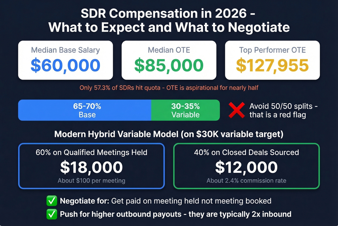 SDR salary benchmarks and compensation structure breakdown