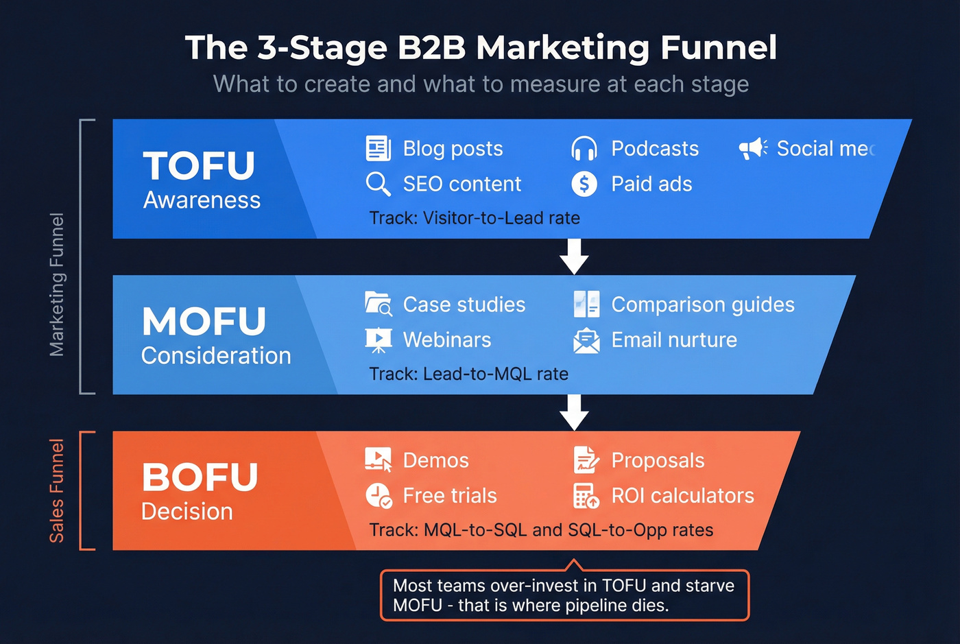 B2B marketing funnel three-stage TOFU MOFU BOFU diagram