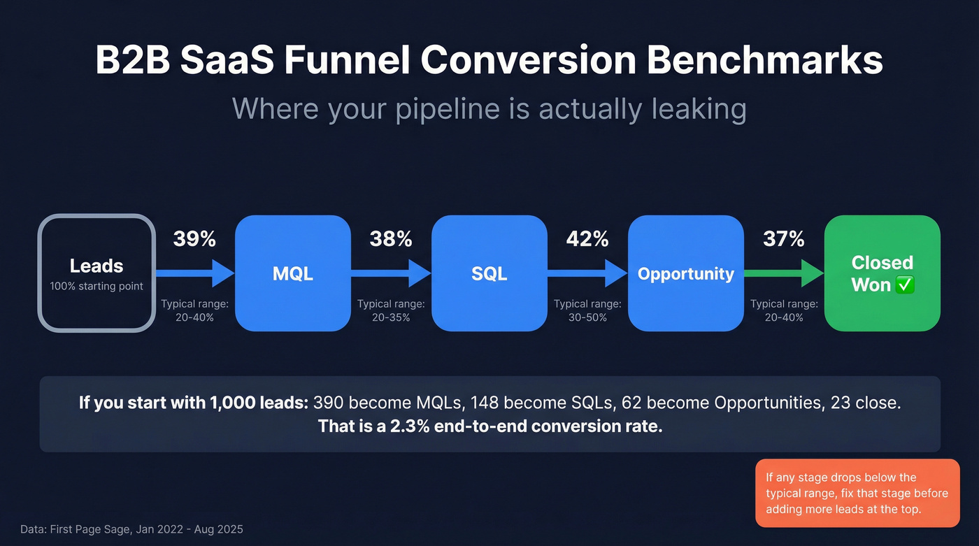 B2B SaaS funnel stage conversion rate benchmarks