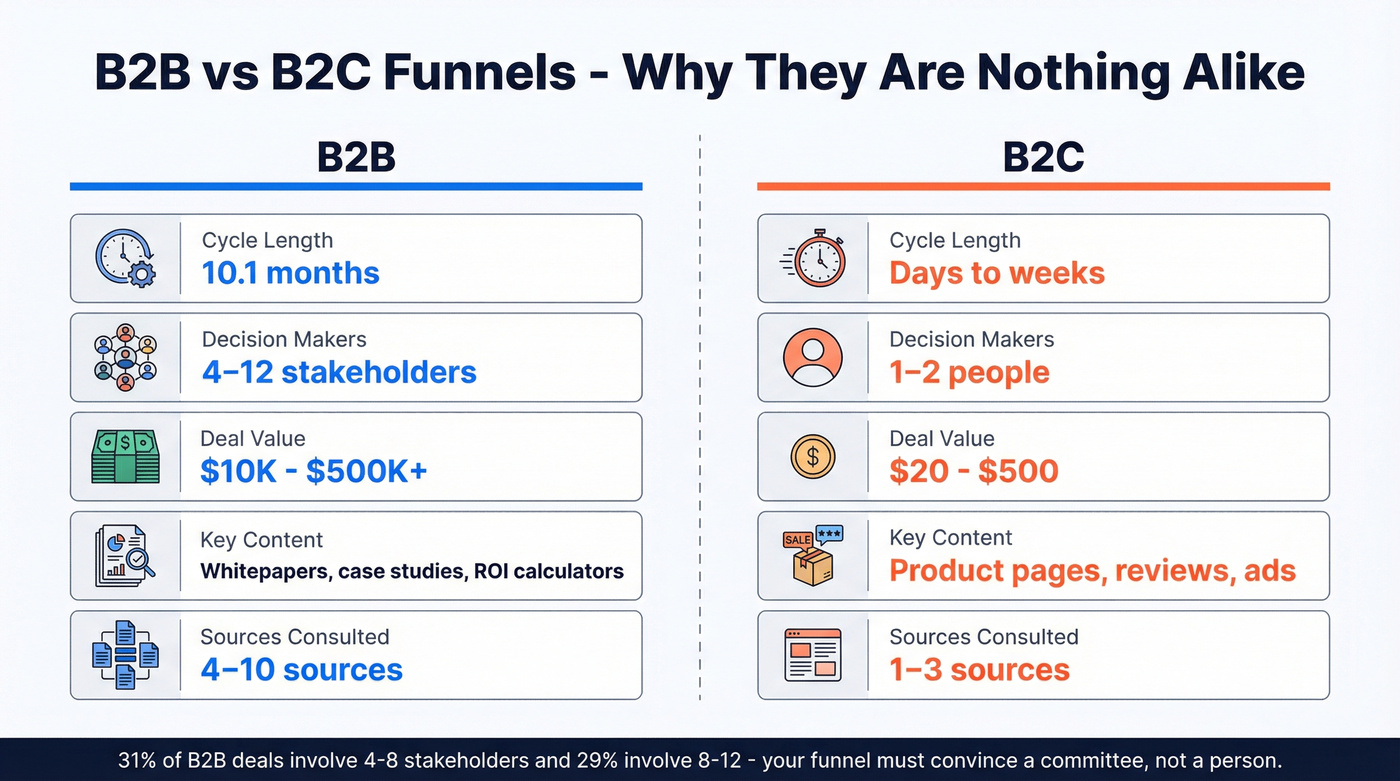 B2B versus B2C funnel structural differences comparison