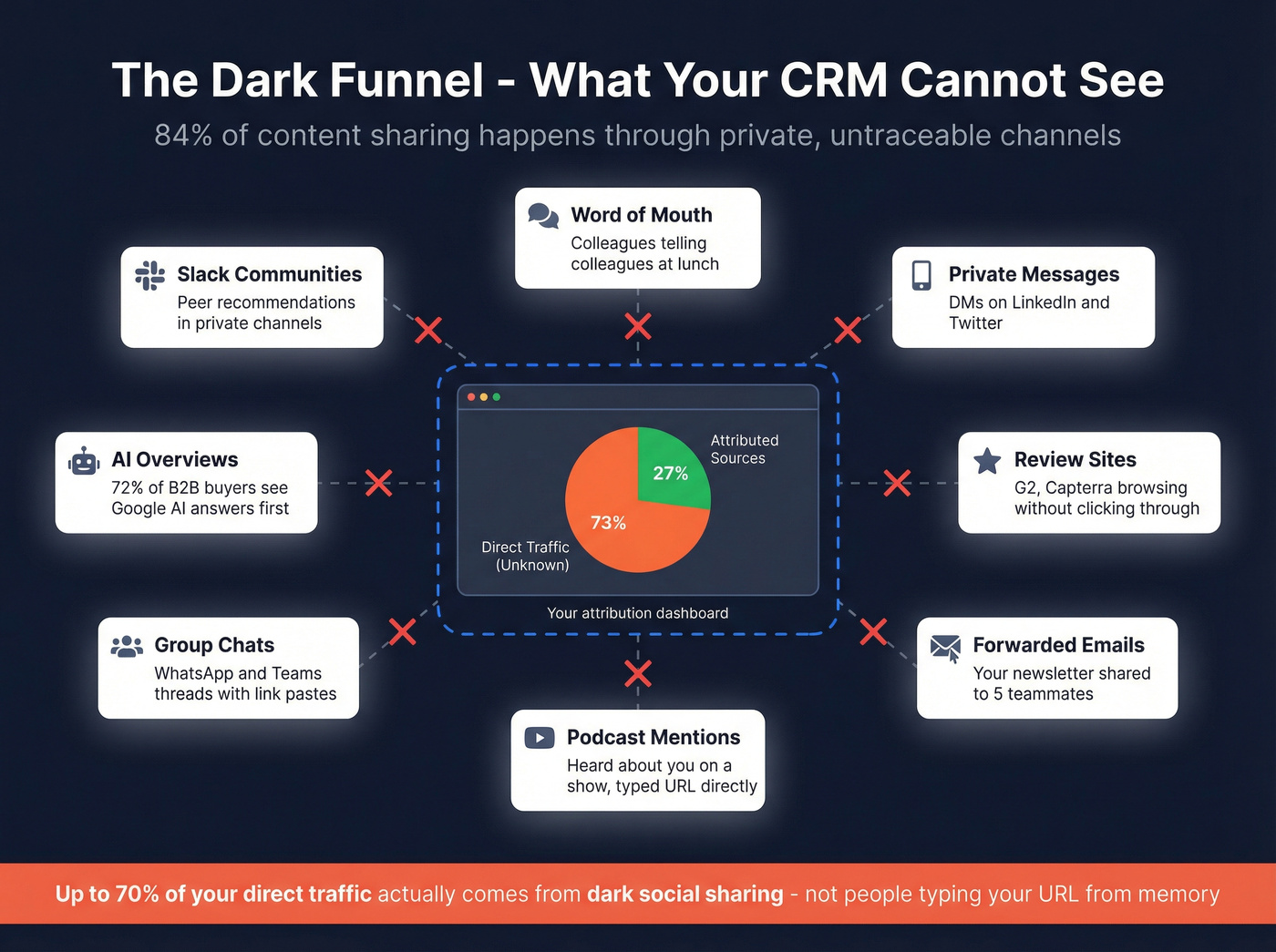 Dark funnel invisible buyer touchpoints concept diagram
