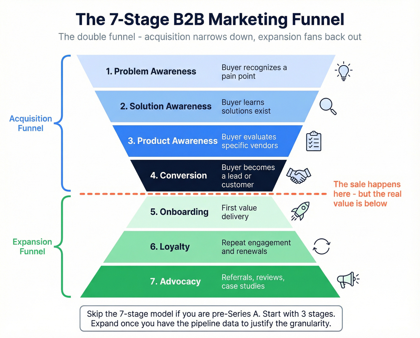 Seven-stage B2B funnel with double funnel expansion model