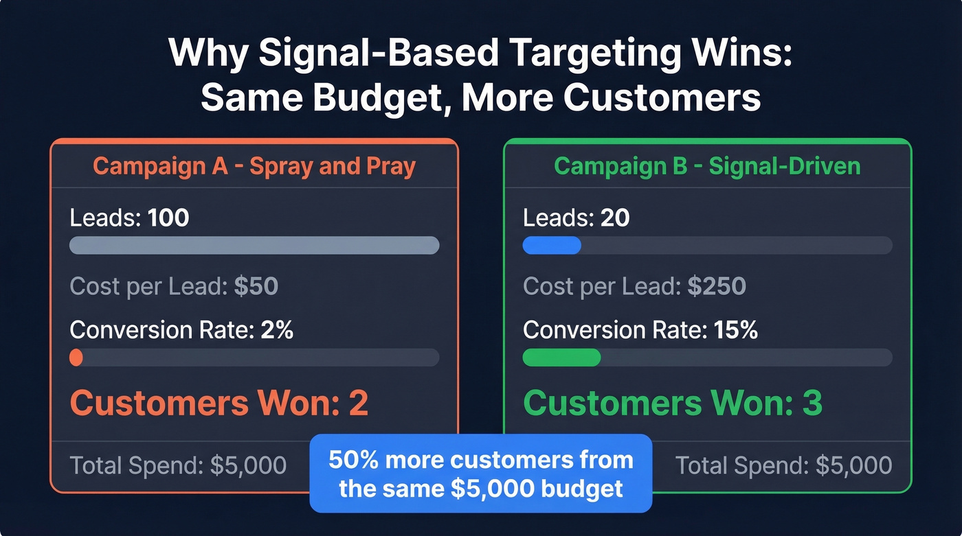 Campaign A vs Campaign B signal-based targeting comparison