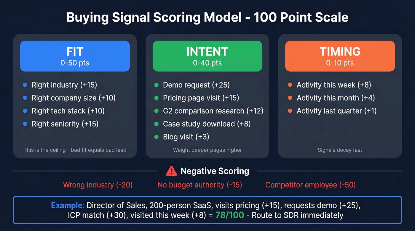 Buying signal scoring model with fit intent and timing breakdown