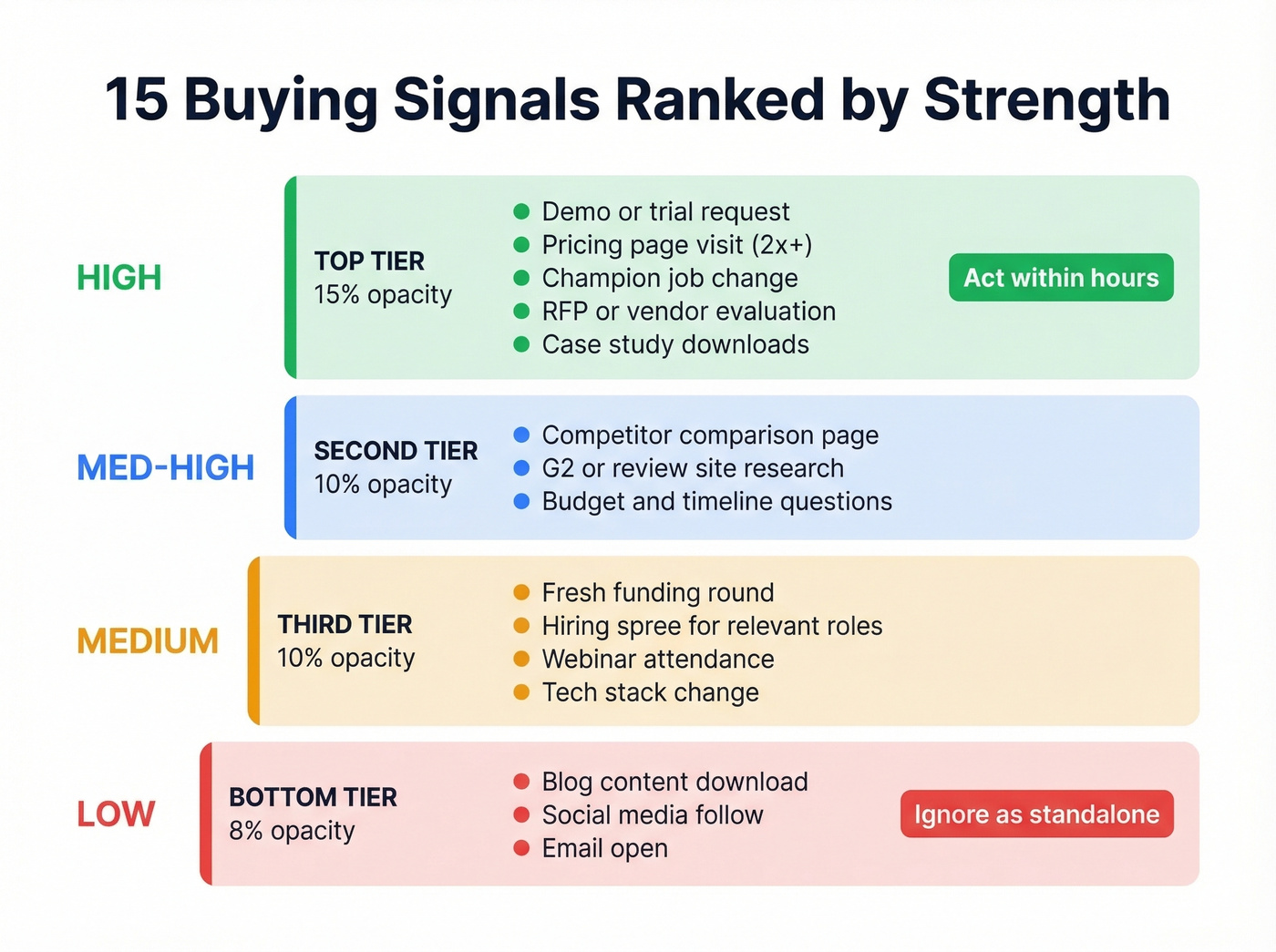 15 buying signals ranked by strength in visual tier chart