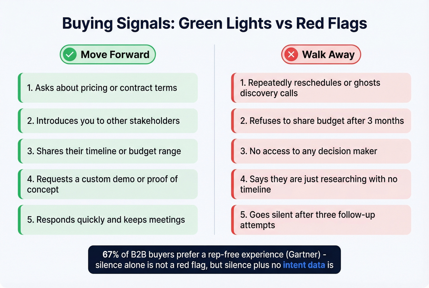 Positive vs negative buying signals comparison with examples