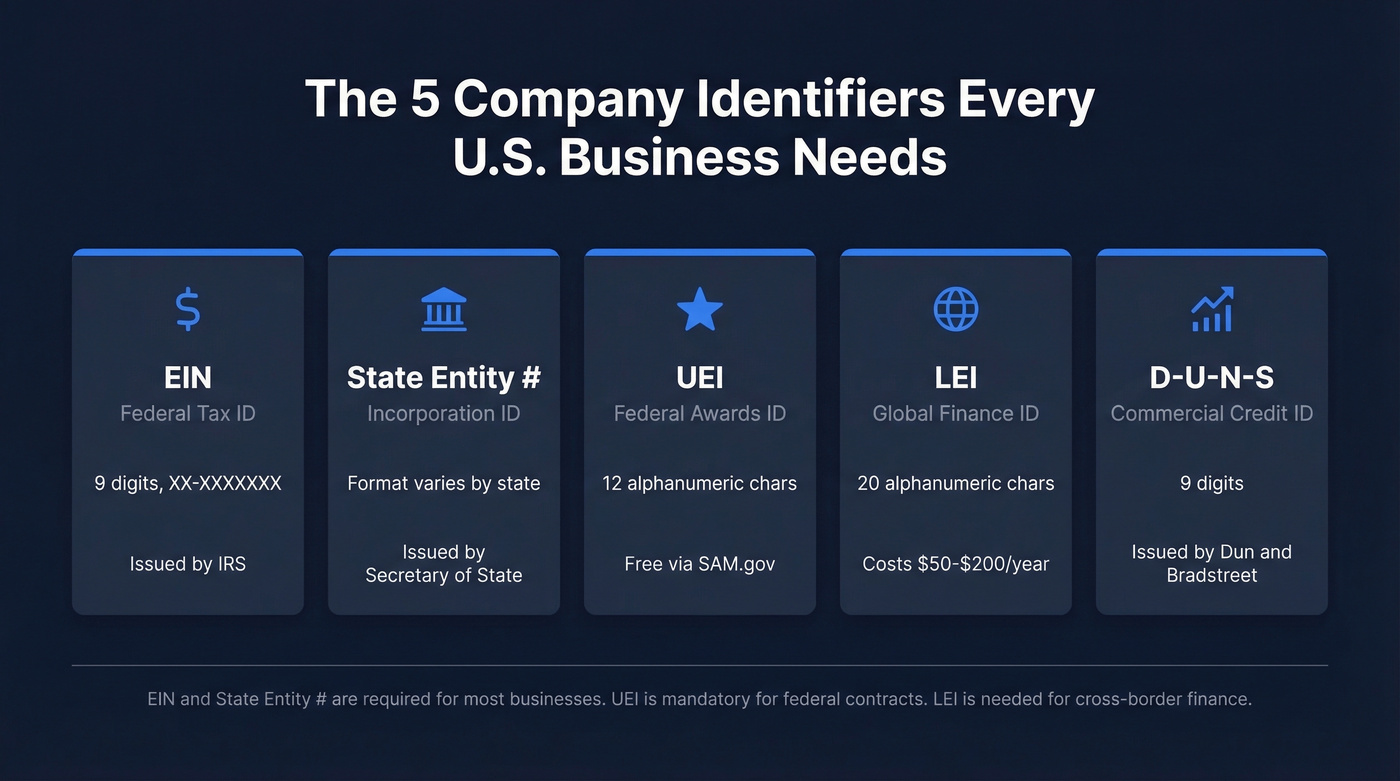 Five essential U.S. company identifiers compared visually