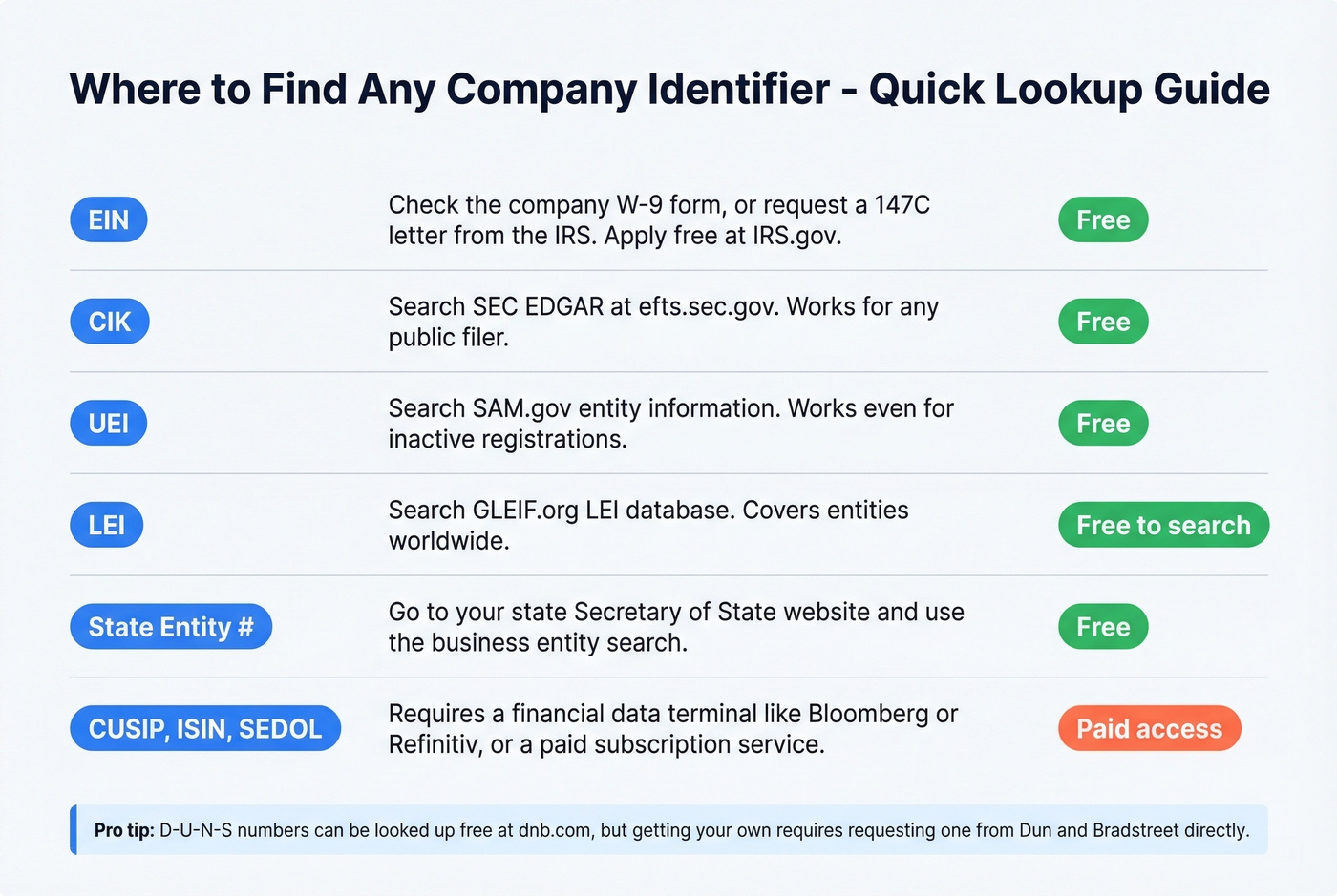 Quick lookup guide for finding any company identifier