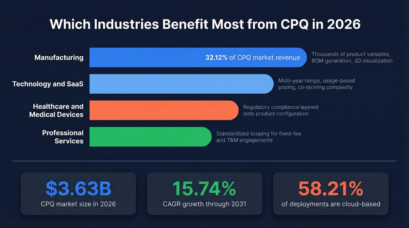 Industry adoption breakdown for CPQ software in 2026