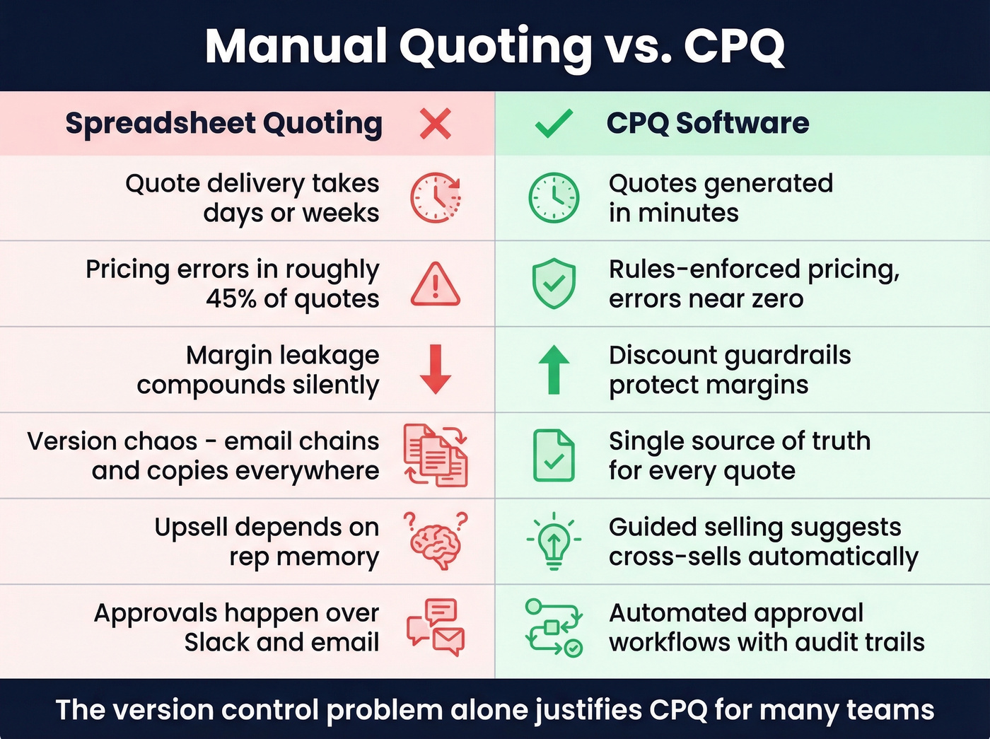Side-by-side comparison of manual quoting vs CPQ